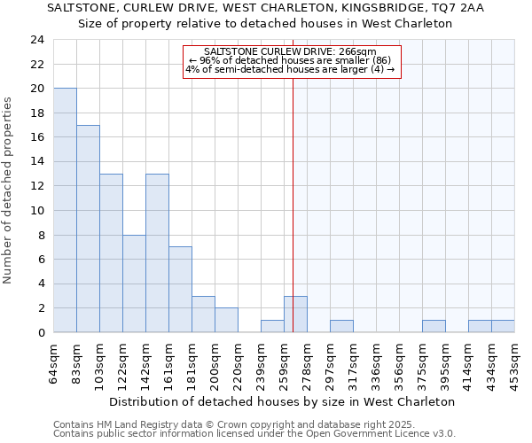 SALTSTONE, CURLEW DRIVE, WEST CHARLETON, KINGSBRIDGE, TQ7 2AA: Size of property relative to detached houses houses in West Charleton