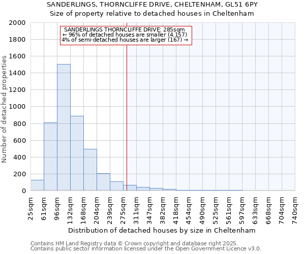 SANDERLINGS, THORNCLIFFE DRIVE, CHELTENHAM, GL51 6PY: Size of property relative to detached houses houses in Cheltenham