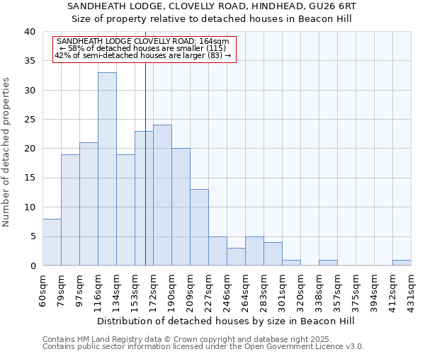SANDHEATH LODGE, CLOVELLY ROAD, HINDHEAD, GU26 6RT: Size of property relative to detached houses houses in Beacon Hill