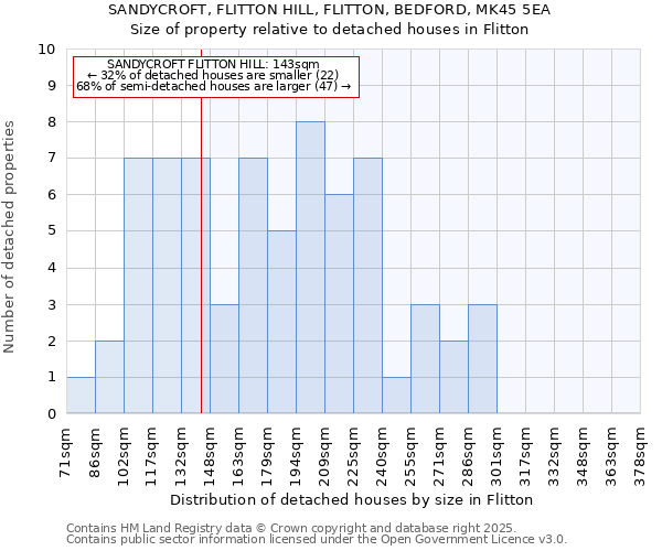 SANDYCROFT, FLITTON HILL, FLITTON, BEDFORD, MK45 5EA: Size of property relative to detached houses houses in Flitton