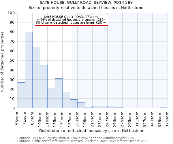 SAYE HOUSE, GULLY ROAD, SEAVIEW, PO34 5BY: Size of property relative to detached houses houses in Nettlestone