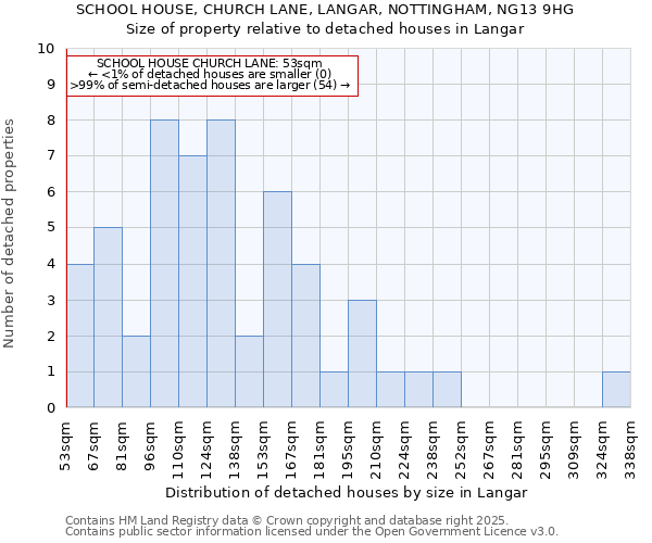 SCHOOL HOUSE, CHURCH LANE, LANGAR, NOTTINGHAM, NG13 9HG: Size of property relative to detached houses houses in Langar