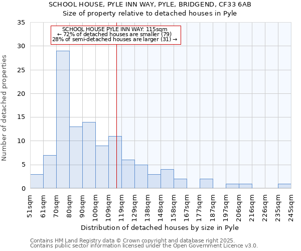 SCHOOL HOUSE, PYLE INN WAY, PYLE, BRIDGEND, CF33 6AB: Size of property relative to detached houses houses in Pyle