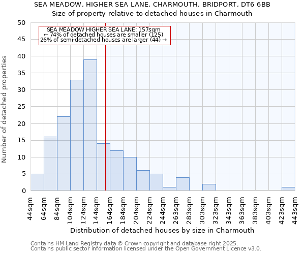 SEA MEADOW, HIGHER SEA LANE, CHARMOUTH, BRIDPORT, DT6 6BB: Size of property relative to detached houses houses in Charmouth