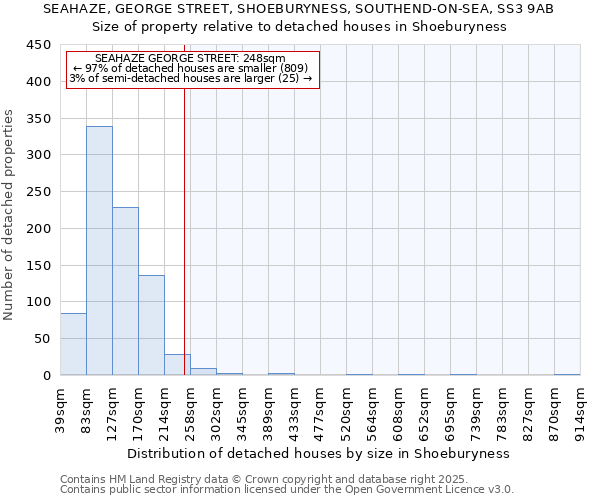 SEAHAZE, GEORGE STREET, SHOEBURYNESS, SOUTHEND-ON-SEA, SS3 9AB: Size of property relative to detached houses houses in Shoeburyness