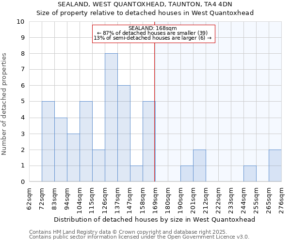 SEALAND, WEST QUANTOXHEAD, TAUNTON, TA4 4DN: Size of property relative to detached houses houses in West Quantoxhead