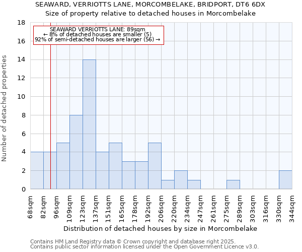 SEAWARD, VERRIOTTS LANE, MORCOMBELAKE, BRIDPORT, DT6 6DX: Size of property relative to detached houses houses in Morcombelake