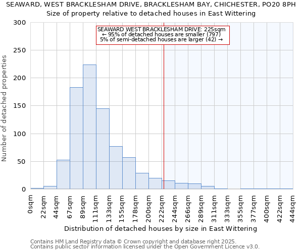 SEAWARD, WEST BRACKLESHAM DRIVE, BRACKLESHAM BAY, CHICHESTER, PO20 8PH: Size of property relative to detached houses houses in East Wittering