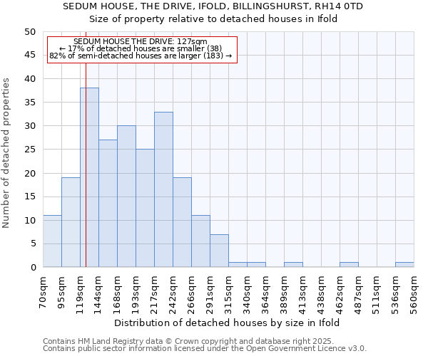 SEDUM HOUSE, THE DRIVE, IFOLD, BILLINGSHURST, RH14 0TD: Size of property relative to detached houses houses in Ifold