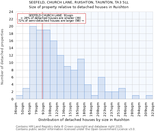 SEEFELD, CHURCH LANE, RUISHTON, TAUNTON, TA3 5LL: Size of property relative to detached houses houses in Ruishton