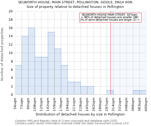 SELWORTH HOUSE, MAIN STREET, POLLINGTON, GOOLE, DN14 0DN: Size of property relative to detached houses houses in Pollington