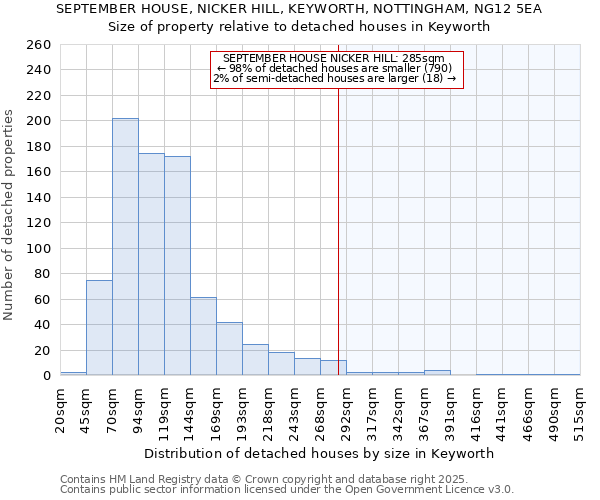 SEPTEMBER HOUSE, NICKER HILL, KEYWORTH, NOTTINGHAM, NG12 5EA: Size of property relative to detached houses houses in Keyworth