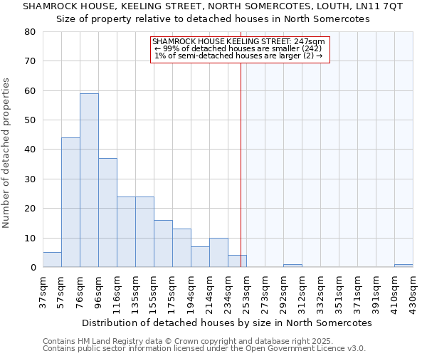 SHAMROCK HOUSE, KEELING STREET, NORTH SOMERCOTES, LOUTH, LN11 7QT: Size of property relative to detached houses houses in North Somercotes