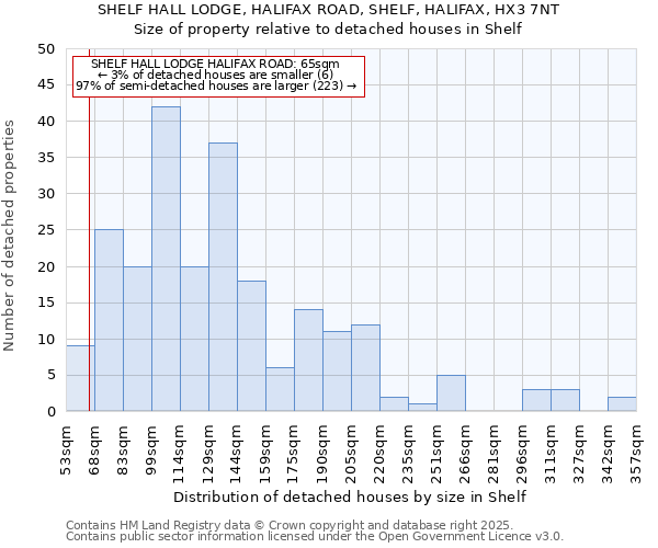SHELF HALL LODGE, HALIFAX ROAD, SHELF, HALIFAX, HX3 7NT: Size of property relative to detached houses houses in Shelf