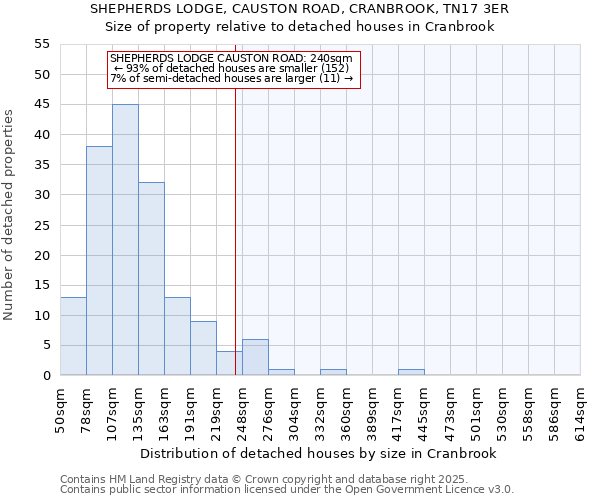 SHEPHERDS LODGE, CAUSTON ROAD, CRANBROOK, TN17 3ER: Size of property relative to detached houses houses in Cranbrook
