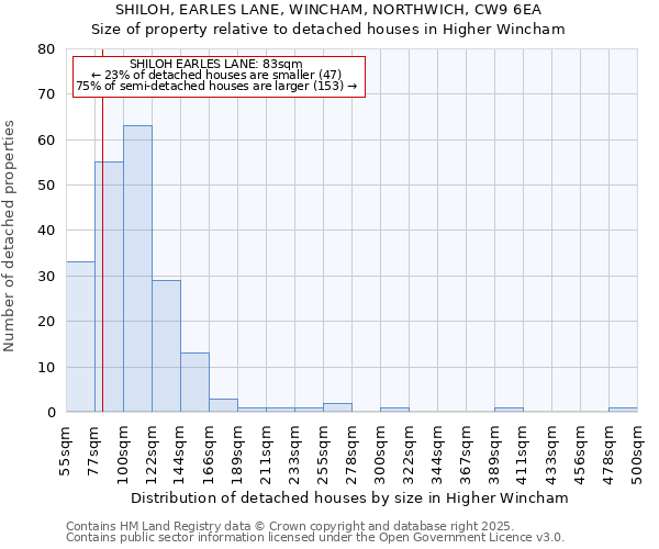 SHILOH, EARLES LANE, WINCHAM, NORTHWICH, CW9 6EA: Size of property relative to detached houses houses in Higher Wincham