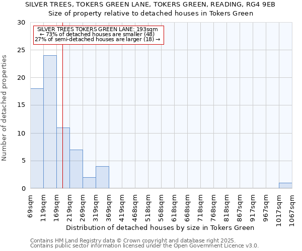 SILVER TREES, TOKERS GREEN LANE, TOKERS GREEN, READING, RG4 9EB: Size of property relative to detached houses houses in Tokers Green