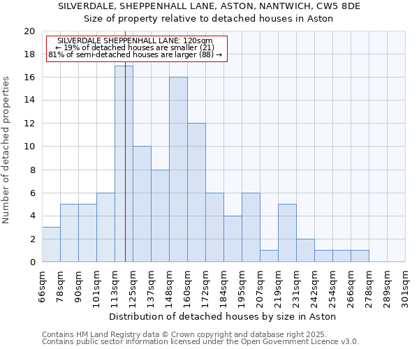 SILVERDALE, SHEPPENHALL LANE, ASTON, NANTWICH, CW5 8DE: Size of property relative to detached houses houses in Aston