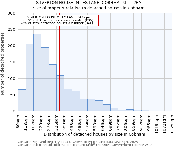 SILVERTON HOUSE, MILES LANE, COBHAM, KT11 2EA: Size of property relative to detached houses houses in Cobham