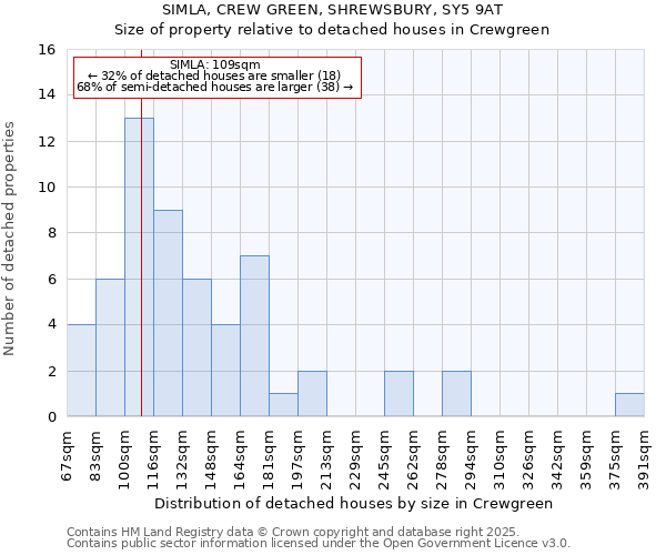 SIMLA, CREW GREEN, SHREWSBURY, SY5 9AT: Size of property relative to detached houses houses in Crewgreen