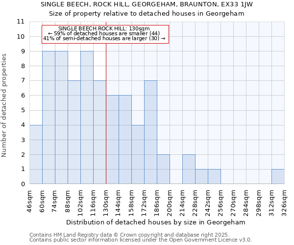 SINGLE BEECH, ROCK HILL, GEORGEHAM, BRAUNTON, EX33 1JW: Size of property relative to detached houses houses in Georgeham