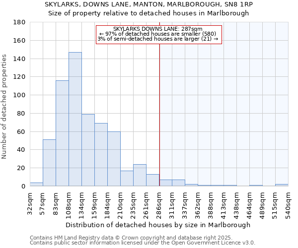 SKYLARKS, DOWNS LANE, MANTON, MARLBOROUGH, SN8 1RP: Size of property relative to detached houses houses in Marlborough