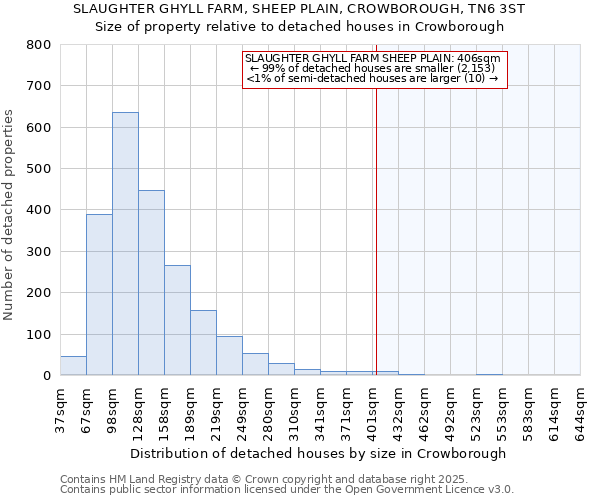SLAUGHTER GHYLL FARM, SHEEP PLAIN, CROWBOROUGH, TN6 3ST: Size of property relative to detached houses houses in Crowborough