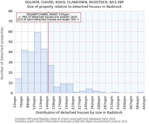 SOLHEM, CHAPEL ROAD, CLANDOWN, RADSTOCK, BA3 3BP: Size of property relative to detached houses houses in Radstock