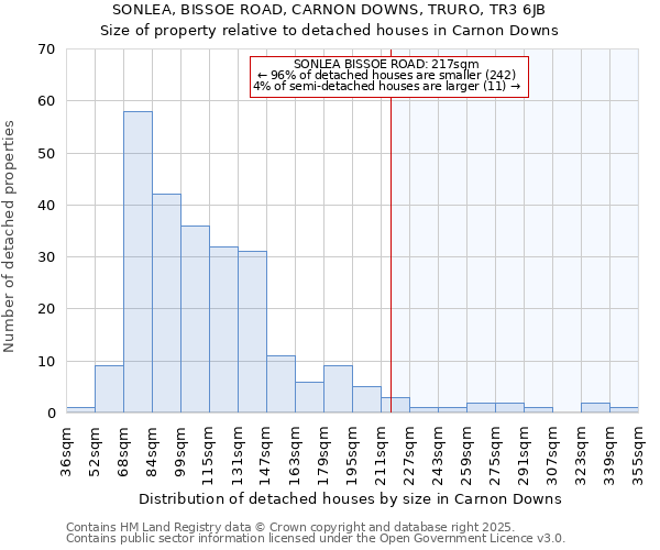 SONLEA, BISSOE ROAD, CARNON DOWNS, TRURO, TR3 6JB: Size of property relative to detached houses houses in Carnon Downs