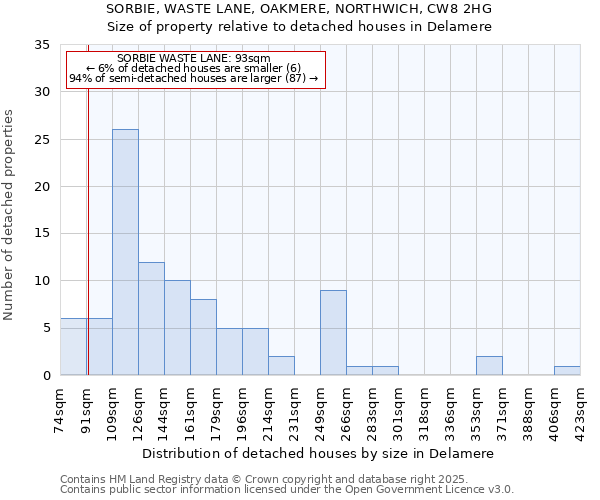 SORBIE, WASTE LANE, OAKMERE, NORTHWICH, CW8 2HG: Size of property relative to detached houses houses in Delamere