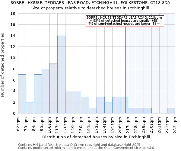 SORREL HOUSE, TEDDARS LEAS ROAD, ETCHINGHILL, FOLKESTONE, CT18 8DA: Size of property relative to detached houses houses in Etchinghill