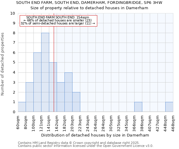 SOUTH END FARM, SOUTH END, DAMERHAM, FORDINGBRIDGE, SP6 3HW: Size of property relative to detached houses houses in Damerham