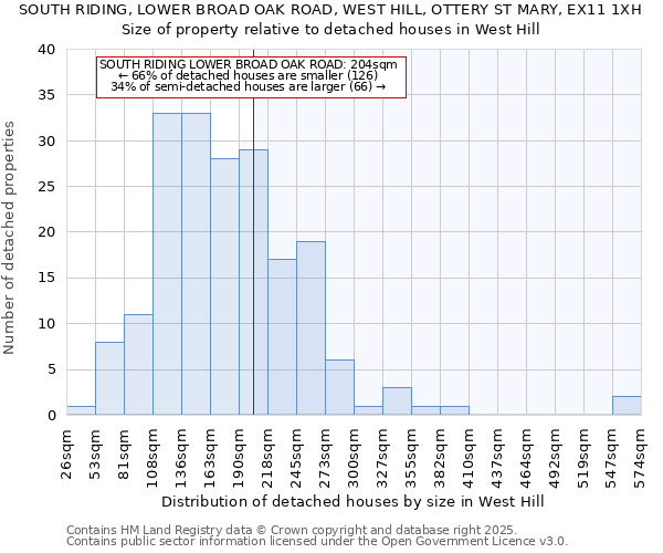 SOUTH RIDING, LOWER BROAD OAK ROAD, WEST HILL, OTTERY ST MARY, EX11 1XH: Size of property relative to detached houses houses in West Hill