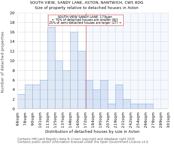 SOUTH VIEW, SANDY LANE, ASTON, NANTWICH, CW5 8DG: Size of property relative to detached houses houses in Aston