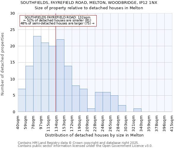 SOUTHFIELDS, FAYREFIELD ROAD, MELTON, WOODBRIDGE, IP12 1NX: Size of property relative to detached houses houses in Melton