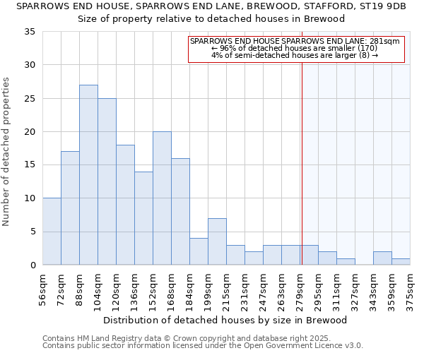 SPARROWS END HOUSE, SPARROWS END LANE, BREWOOD, STAFFORD, ST19 9DB: Size of property relative to detached houses houses in Brewood