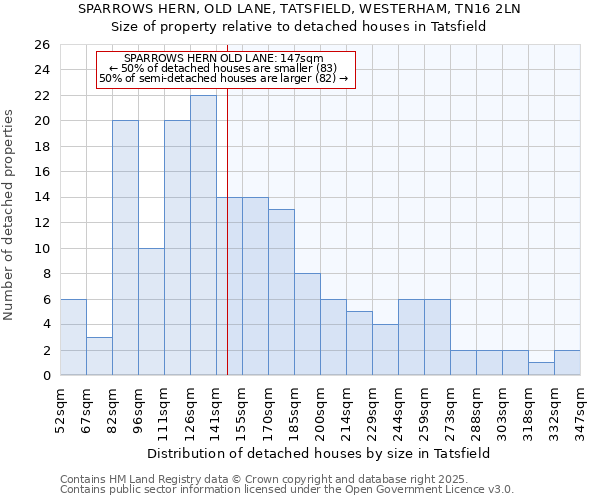 SPARROWS HERN, OLD LANE, TATSFIELD, WESTERHAM, TN16 2LN: Size of property relative to detached houses houses in Tatsfield