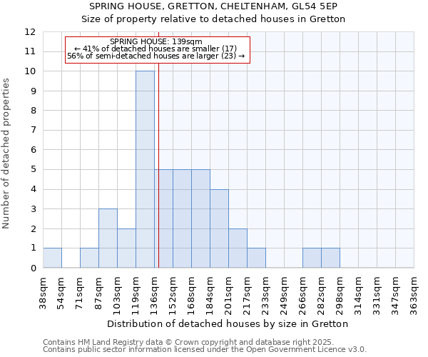 SPRING HOUSE, GRETTON, CHELTENHAM, GL54 5EP: Size of property relative to detached houses houses in Gretton
