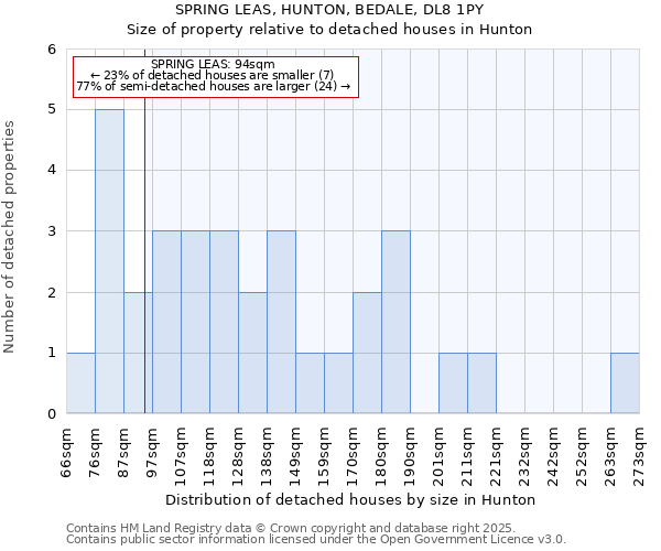 SPRING LEAS, HUNTON, BEDALE, DL8 1PY: Size of property relative to detached houses houses in Hunton