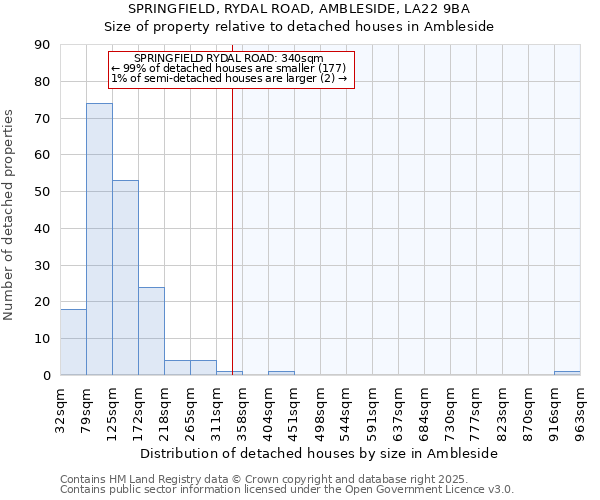SPRINGFIELD, RYDAL ROAD, AMBLESIDE, LA22 9BA: Size of property relative to detached houses houses in Ambleside