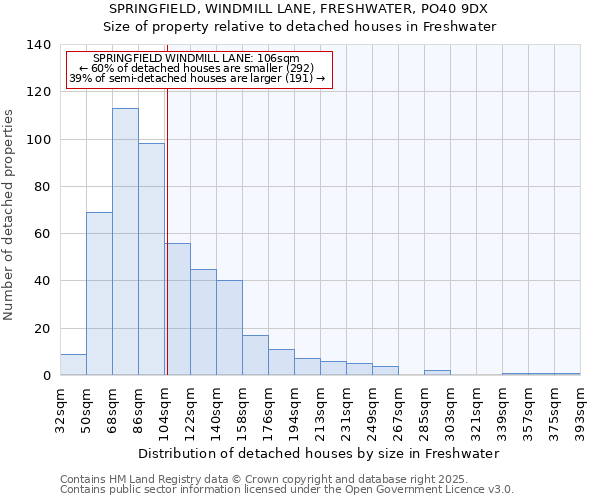SPRINGFIELD, WINDMILL LANE, FRESHWATER, PO40 9DX: Size of property relative to detached houses houses in Freshwater