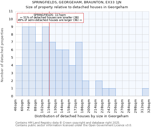 SPRINGFIELDS, GEORGEHAM, BRAUNTON, EX33 1JN: Size of property relative to detached houses houses in Georgeham