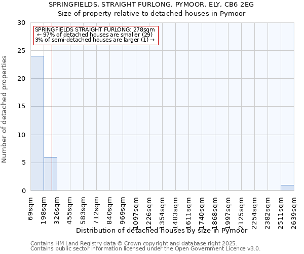 SPRINGFIELDS, STRAIGHT FURLONG, PYMOOR, ELY, CB6 2EG: Size of property relative to detached houses houses in Pymoor