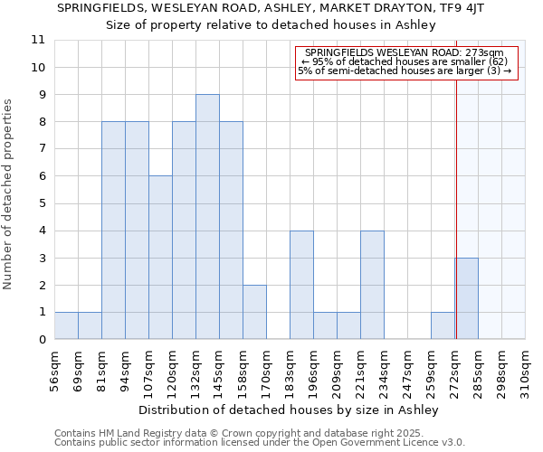 SPRINGFIELDS, WESLEYAN ROAD, ASHLEY, MARKET DRAYTON, TF9 4JT: Size of property relative to detached houses houses in Ashley
