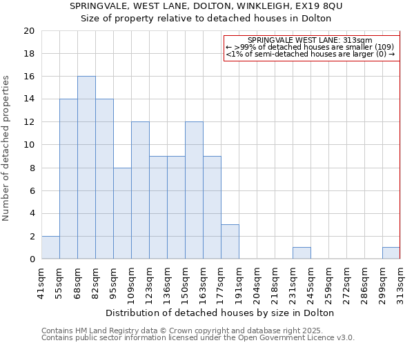 SPRINGVALE, WEST LANE, DOLTON, WINKLEIGH, EX19 8QU: Size of property relative to detached houses houses in Dolton