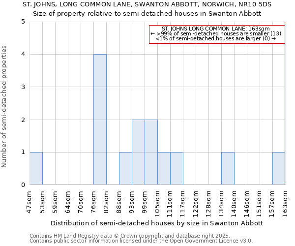 ST. JOHNS, LONG COMMON LANE, SWANTON ABBOTT, NORWICH, NR10 5DS: Size of property relative to semi-detached houses houses in Swanton Abbott
