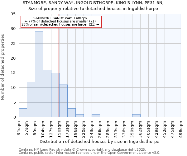 STANMORE, SANDY WAY, INGOLDISTHORPE, KING'S LYNN, PE31 6NJ: Size of property relative to detached houses houses in Ingoldisthorpe