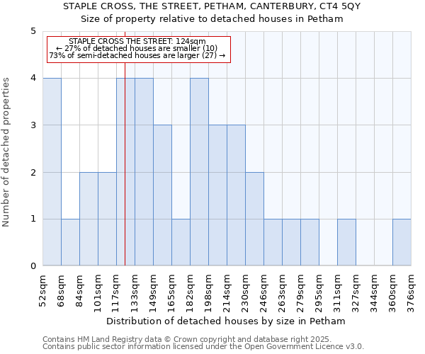 STAPLE CROSS, THE STREET, PETHAM, CANTERBURY, CT4 5QY: Size of property relative to detached houses houses in Petham