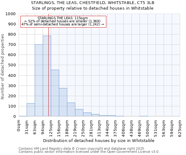 STARLINGS, THE LEAS, CHESTFIELD, WHITSTABLE, CT5 3LB: Size of property relative to detached houses houses in Whitstable