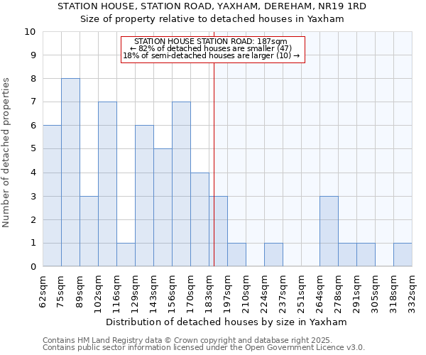 STATION HOUSE, STATION ROAD, YAXHAM, DEREHAM, NR19 1RD: Size of property relative to detached houses houses in Yaxham
